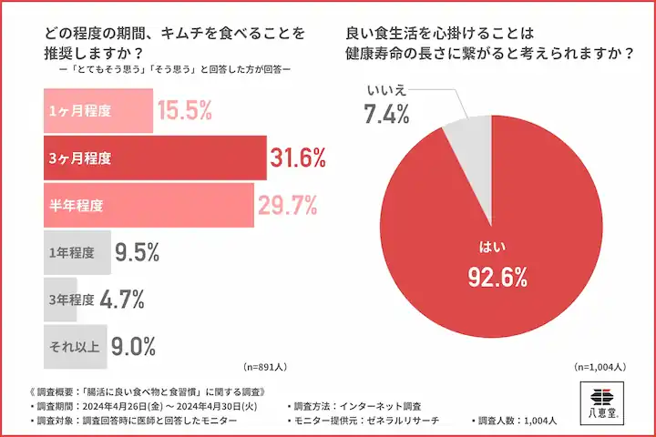 腸活効果を高めるには『3か月以上』の継続的なキムチ摂取が推奨